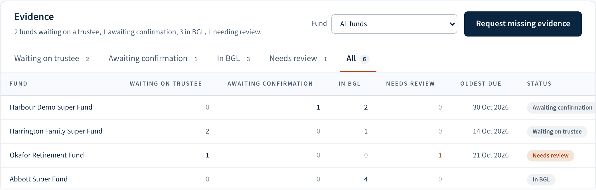 Evidence card on the practice workspace: Fund picker set to All funds, Request missing evidence button, tabs Waiting on trustee 2, Awaiting confirmation 1, In BGL 3, Needs review 1 and All 6, and six fund rows with per-fund counts, oldest due date and a status pill, including Harbour Demo Super Fund with 1 awaiting confirmation
